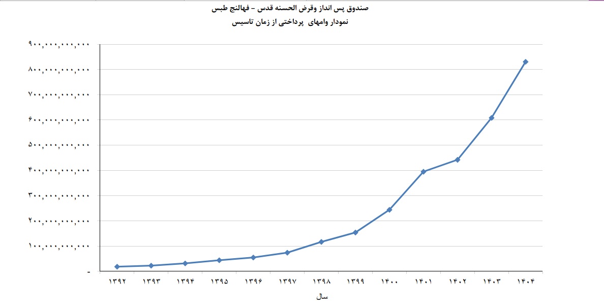 نمودار آماری وام پرداختی صندوق قرض الحسنه قدس فهالنج نمودار آماری وام پرداختی صندوق قرض الحسنه قدس فهالنج
