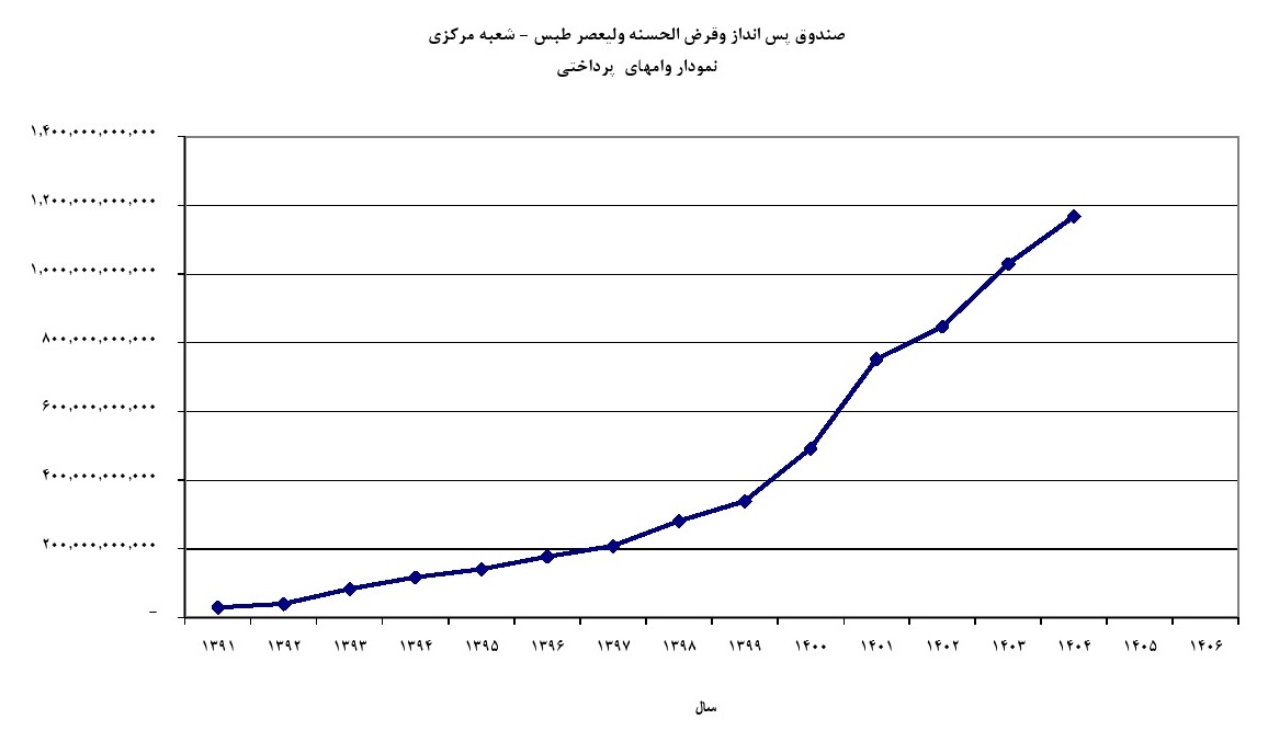 نمودار آماری وام پرداختی صندوق قرض الحسنه ولیعصر طبس